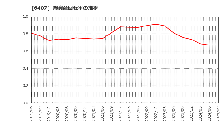 6407 ＣＫＤ(株): 総資産回転率の推移