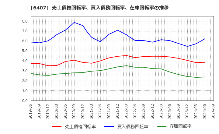 6407 ＣＫＤ(株): 売上債権回転率、買入債務回転率、在庫回転率の推移