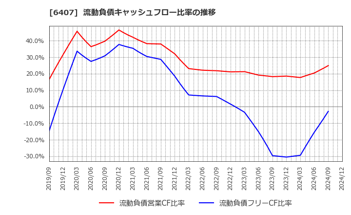 6407 ＣＫＤ(株): 流動負債キャッシュフロー比率の推移