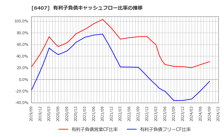 6407 ＣＫＤ(株): 有利子負債キャッシュフロー比率の推移