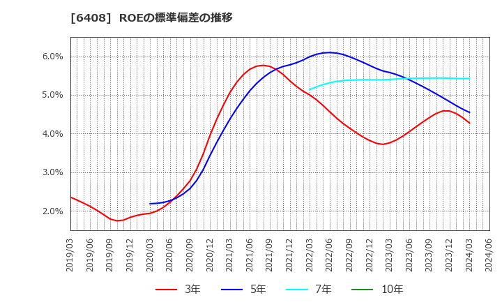 6408 小倉クラッチ(株): ROEの標準偏差の推移