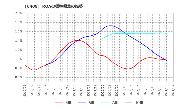 6408 小倉クラッチ(株): ROAの標準偏差の推移