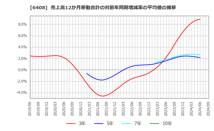 6408 小倉クラッチ(株): 売上高12か月移動合計の対前年同期増減率の平均値の推移