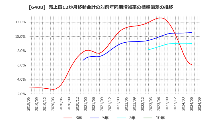 6408 小倉クラッチ(株): 売上高12か月移動合計の対前年同期増減率の標準偏差の推移