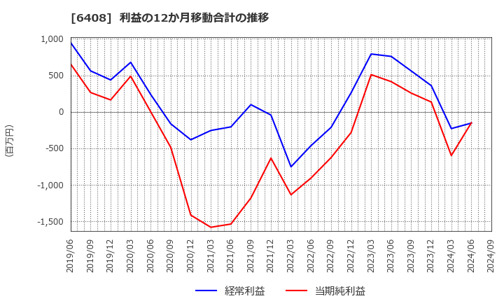 6408 小倉クラッチ(株): 利益の12か月移動合計の推移