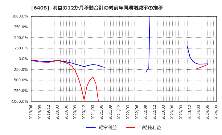 6408 小倉クラッチ(株): 利益の12か月移動合計の対前年同期増減率の推移