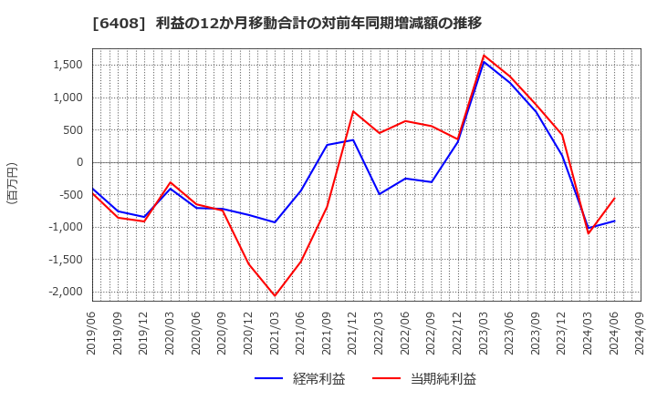 6408 小倉クラッチ(株): 利益の12か月移動合計の対前年同期増減額の推移