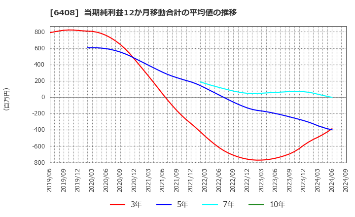 6408 小倉クラッチ(株): 当期純利益12か月移動合計の平均値の推移