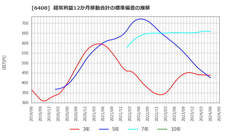 6408 小倉クラッチ(株): 経常利益12か月移動合計の標準偏差の推移