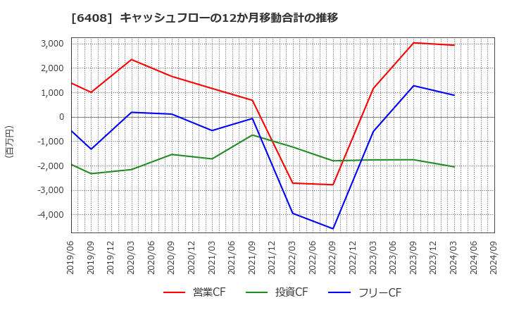 6408 小倉クラッチ(株): キャッシュフローの12か月移動合計の推移