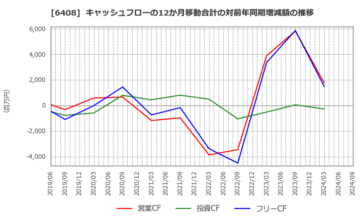 6408 小倉クラッチ(株): キャッシュフローの12か月移動合計の対前年同期増減額の推移