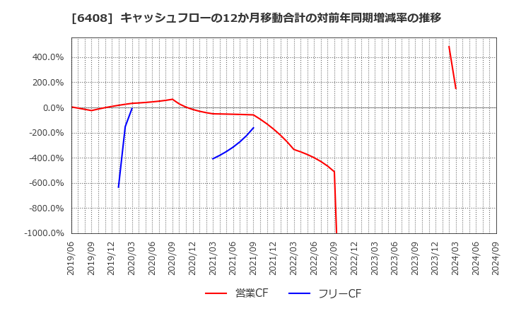 6408 小倉クラッチ(株): キャッシュフローの12か月移動合計の対前年同期増減率の推移