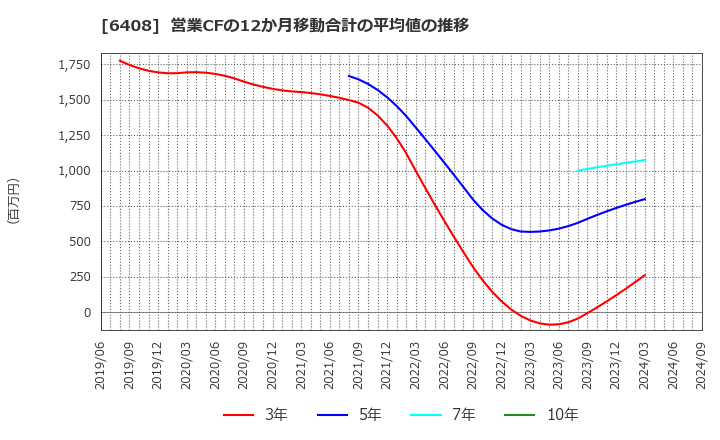 6408 小倉クラッチ(株): 営業CFの12か月移動合計の平均値の推移