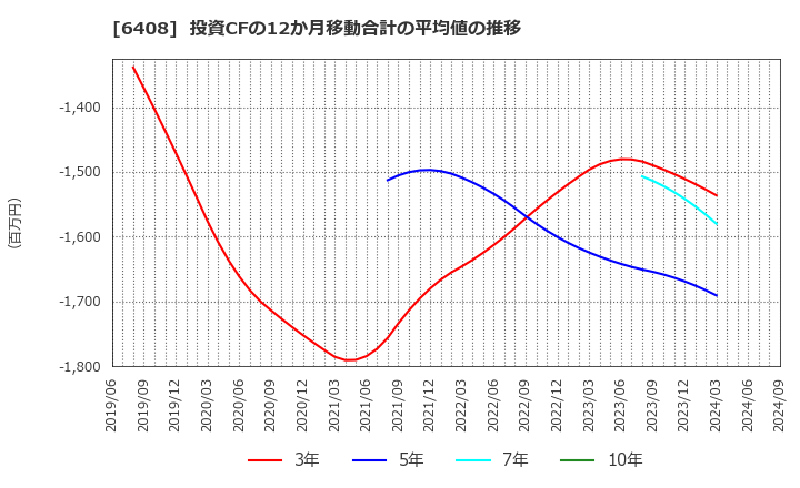 6408 小倉クラッチ(株): 投資CFの12か月移動合計の平均値の推移