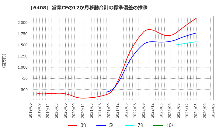 6408 小倉クラッチ(株): 営業CFの12か月移動合計の標準偏差の推移