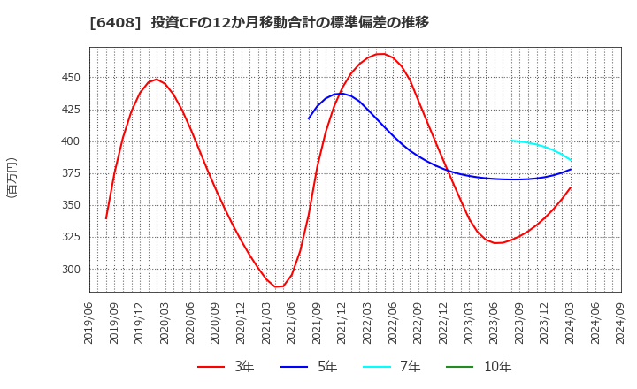 6408 小倉クラッチ(株): 投資CFの12か月移動合計の標準偏差の推移