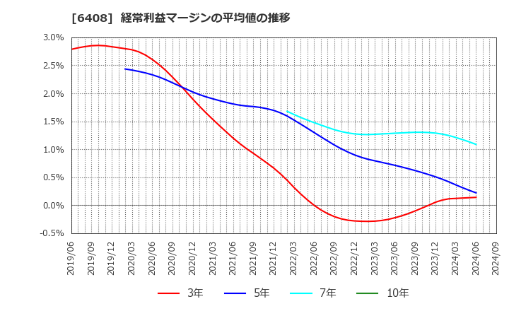 6408 小倉クラッチ(株): 経常利益マージンの平均値の推移