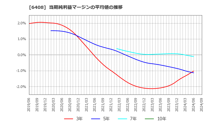 6408 小倉クラッチ(株): 当期純利益マージンの平均値の推移