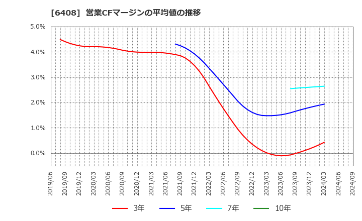 6408 小倉クラッチ(株): 営業CFマージンの平均値の推移