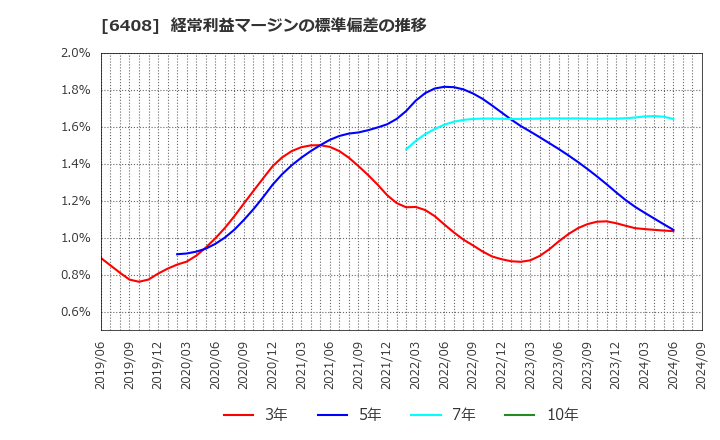 6408 小倉クラッチ(株): 経常利益マージンの標準偏差の推移