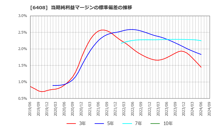 6408 小倉クラッチ(株): 当期純利益マージンの標準偏差の推移