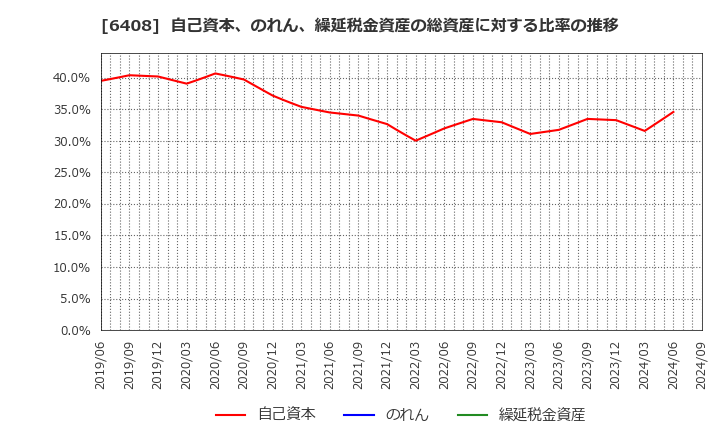 6408 小倉クラッチ(株): 自己資本、のれん、繰延税金資産の総資産に対する比率の推移