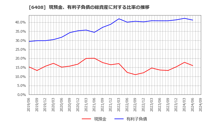 6408 小倉クラッチ(株): 現預金、有利子負債の総資産に対する比率の推移