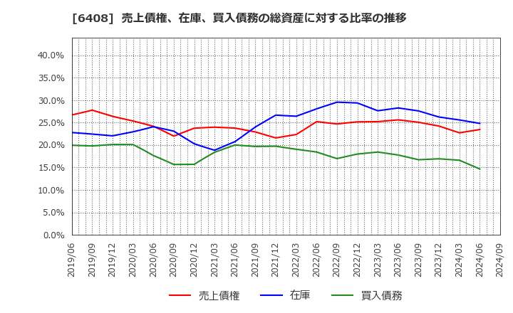 6408 小倉クラッチ(株): 売上債権、在庫、買入債務の総資産に対する比率の推移