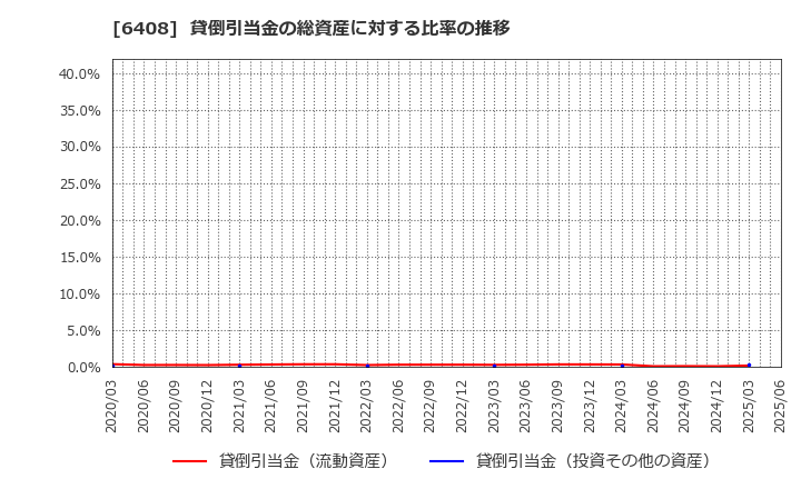 6408 小倉クラッチ(株): 貸倒引当金の総資産に対する比率の推移