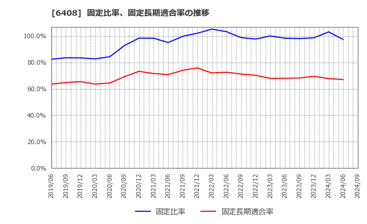 6408 小倉クラッチ(株): 固定比率、固定長期適合率の推移