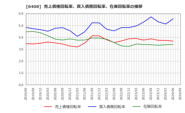 6408 小倉クラッチ(株): 売上債権回転率、買入債務回転率、在庫回転率の推移