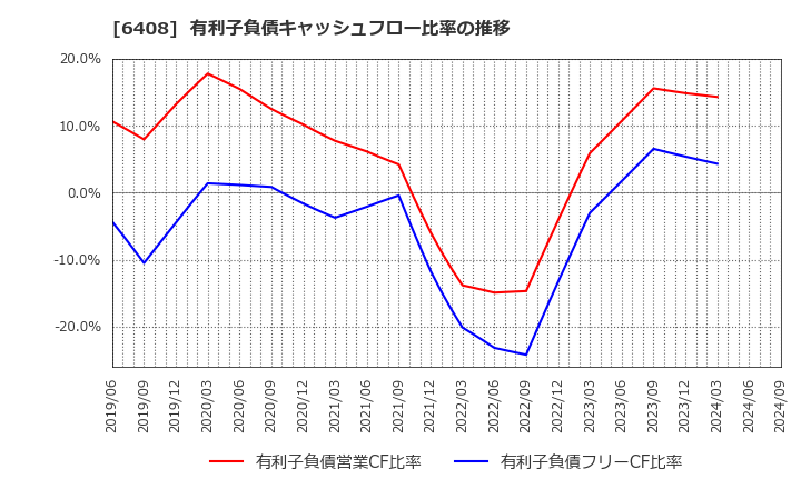 6408 小倉クラッチ(株): 有利子負債キャッシュフロー比率の推移