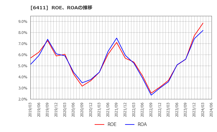 6411 中野冷機(株): ROE、ROAの推移