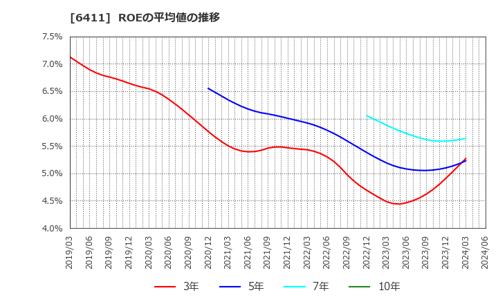 6411 中野冷機(株): ROEの平均値の推移
