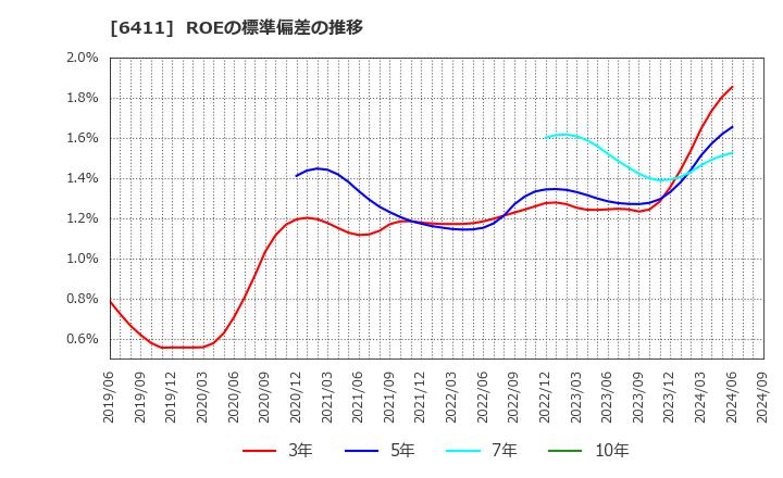 6411 中野冷機(株): ROEの標準偏差の推移