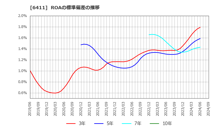 6411 中野冷機(株): ROAの標準偏差の推移