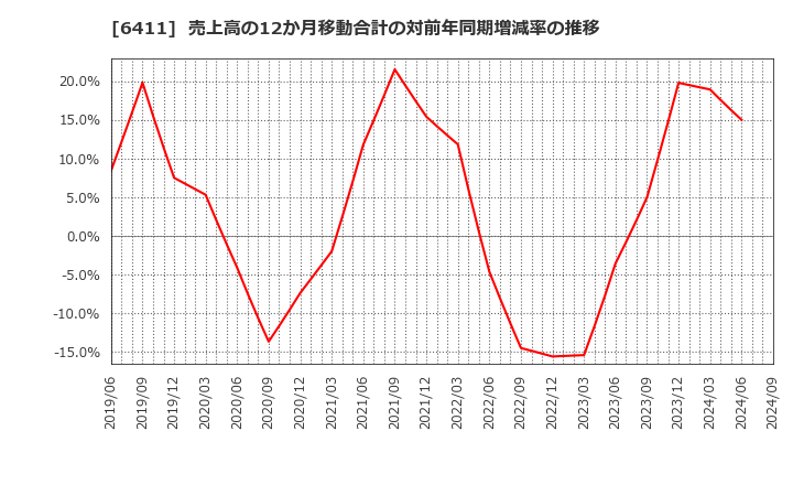 6411 中野冷機(株): 売上高の12か月移動合計の対前年同期増減率の推移