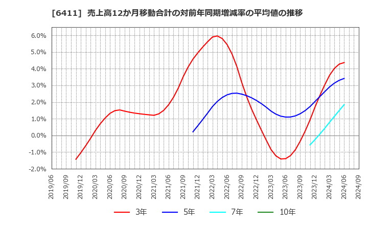 6411 中野冷機(株): 売上高12か月移動合計の対前年同期増減率の平均値の推移