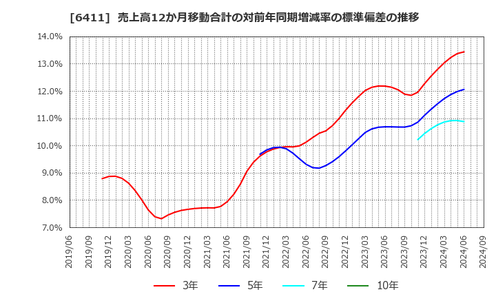 6411 中野冷機(株): 売上高12か月移動合計の対前年同期増減率の標準偏差の推移