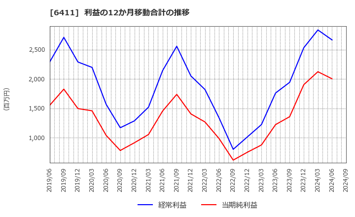 6411 中野冷機(株): 利益の12か月移動合計の推移