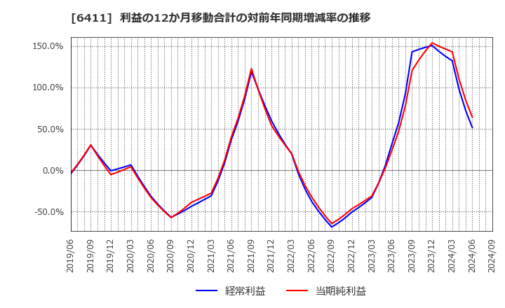 6411 中野冷機(株): 利益の12か月移動合計の対前年同期増減率の推移