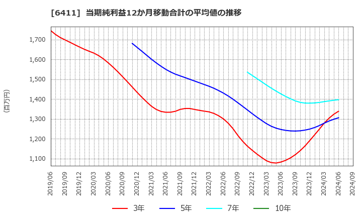 6411 中野冷機(株): 当期純利益12か月移動合計の平均値の推移