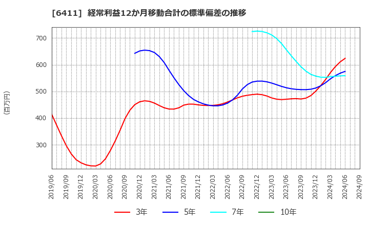 6411 中野冷機(株): 経常利益12か月移動合計の標準偏差の推移