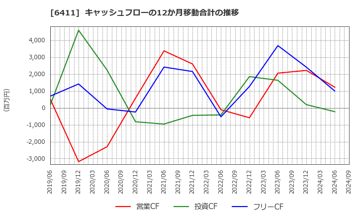 6411 中野冷機(株): キャッシュフローの12か月移動合計の推移