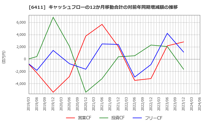 6411 中野冷機(株): キャッシュフローの12か月移動合計の対前年同期増減額の推移