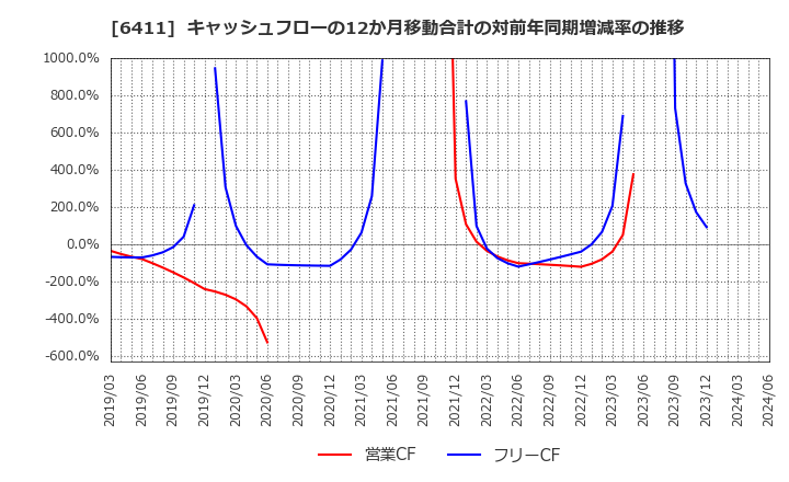 6411 中野冷機(株): キャッシュフローの12か月移動合計の対前年同期増減率の推移