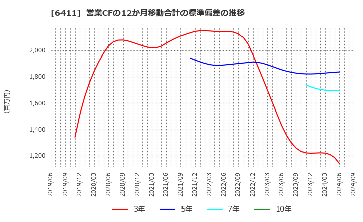 6411 中野冷機(株): 営業CFの12か月移動合計の標準偏差の推移