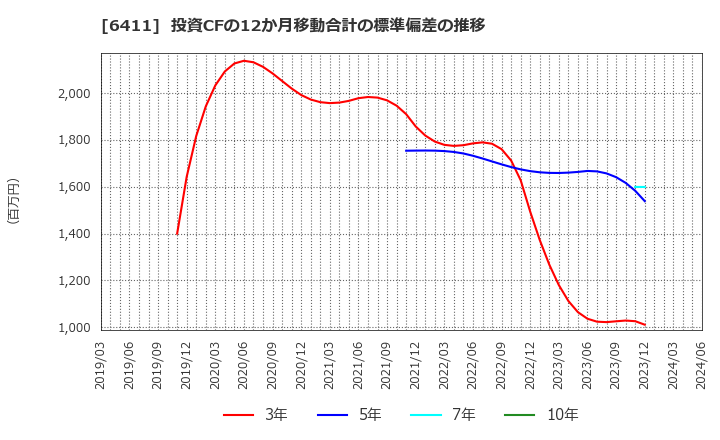 6411 中野冷機(株): 投資CFの12か月移動合計の標準偏差の推移