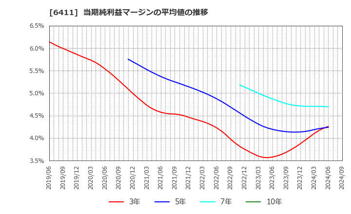 6411 中野冷機(株): 当期純利益マージンの平均値の推移