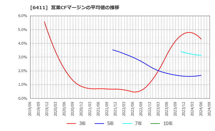 6411 中野冷機(株): 営業CFマージンの平均値の推移